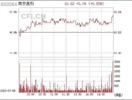 南京高科股票？南京房地产有哪些股票？
