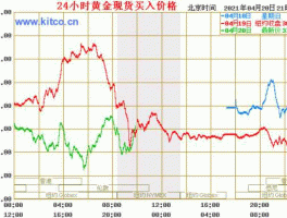 中国纸黄金网（中国纸黄金网走势图睒是啥意思）