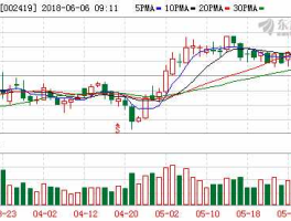 002419股票（国企商场有哪些？）