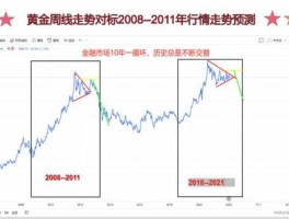 2022年黄金的走势预测(黄金今年的走势预测)