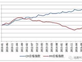 统计局cpi 从统计局查询的cpi都是以上一年为基期的，如何转化为以某一年为基期的？