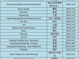 新西兰留学一年费用研究生（新西兰读研究生一年费用）