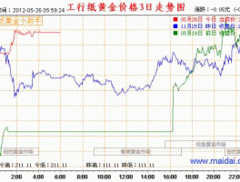 黄金t+d金价（黄金t+d金价与工纸黄金和黄金EIF区别）