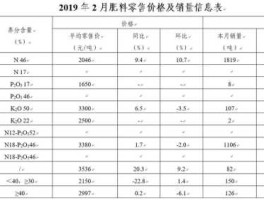 化肥价格行情？化肥价格行情。哪有免费的查看尿素价格，复合肥价格行情，的专业网站，最好是免费的网站。谢谢啦？