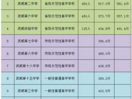2014年甘肃高考分数线，2014甘肃武威市凉州区中考八中分数线是多？