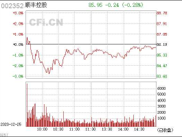 顺丰股票002352（顺丰农业股票代码是多少？）