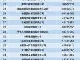 中国企业500强 世界五百强中国有几家公司？