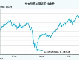 2021年国际石油行情走势(2021年国际石油行情走势图)