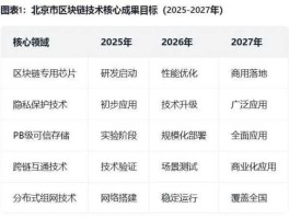 北京发力区块链，三年行动方针剑指技术突破与产业落地 