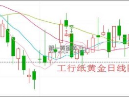 工行纸黄金实时价格走势图（工行纸黄金今日即时报价）