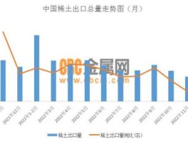 稀土价格走势图？中国稀土出口存在哪些问题？中国稀土出口的未来趋势如何？