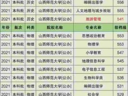 2015年山西高考分数线 山西师范大学高考体育分数线？