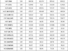 中行外汇牌价中国工商银行外汇牌价(中国工商银行外汇牌价最新)