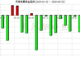 600322股票，天房发展怎么了？