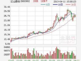 600389股票？江山股份在南通怎么样？