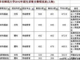 2014福建高考分数线 华东师范大学体育系在福建录取分数线是多少？