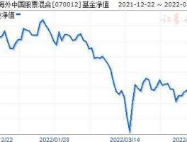 基金净值查询070012？最近买了两只港股基金070012和080006火大呀，基金净值都滞后，很难掌握卖点，求专家指点？