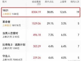 电影1921票房破亿（2021年影院票房调查报告？）