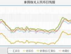 人民币兑泰铢的走势(人民币与泰铢汇率近期走势)