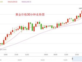 黄金价格走势金投网（黄金今日价格走势图）