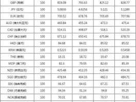 中国银行今日外汇汇率表(中国银行今日外汇汇率表查询)