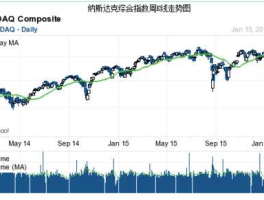 纳指指数今日实时行情（纳指100指数行情）