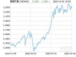 富国天惠今天行情（富国天惠今日涨跌）