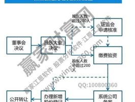 新三板 定增？新三板定增流程是怎么样的？