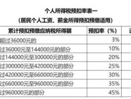 新个人所得税计算？新个税税率是多少，个人所得税计算公式？