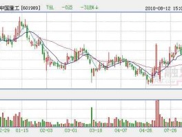 中国重工今日走势（中国重工股票价格今日行情）