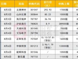 2015年新股发行一览表（不是说新股上市首日不受涨跌副限制吗为什么新股涨到44%就停？）