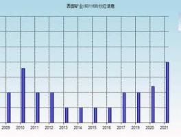 西部矿业分红历史情况（西部矿业分红历史情况如何）