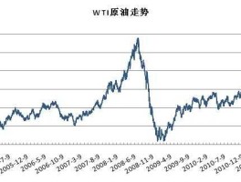 wti原油价格走势图最新（wti原油 价格）