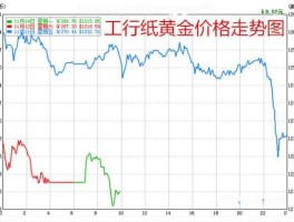 工行纸黄金价今日价格（工行今日纸黄金价格多少?）