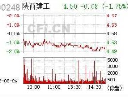 600248（600248陕西建工股价严重偏低？）