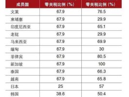 中国东盟自贸区（中国东盟自贸区哪些商品减免关税？）