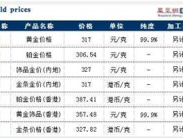 二十四小时黄金价格，周生生，周大福这些金价为什么跟国际金价不一样？