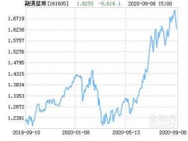 融通蓝筹成长基金（融通蓝筹成长基金净值）