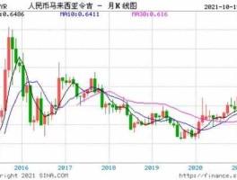 马币汇率走势图（问一下马币和人民币的汇率是多少？）