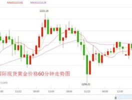 2023年黄金走势图(2023年黄金走势图国际金价)