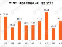 票房统计（最新电影票房统计）