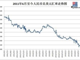 人民币对美元汇率走势图汇率网(人民币对美元汇率走势图今天)