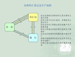 想做外汇在哪里开户，公司外汇账户开户流程？