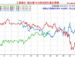工行纸白银实时价格走势图？工商银行的纸白银什么时间可以交易？