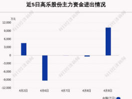 高乐股份股票分析（高乐股份怎么回事）