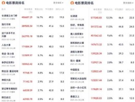 2022实时电影票房(2021电影票房排行榜实时票房累计)