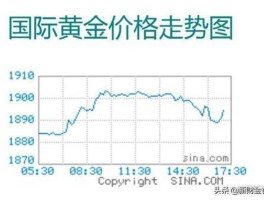 美国黄金价格今天多少一克（美国黄金现价实时行情）