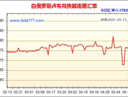 白卢布兑换人民币汇率（白俄罗斯卢布对人民币的汇率）