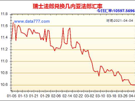 2022年1月28日瑞士法郎汇率(瑞士法郎汇率对人民币今日)