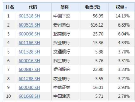 上证50包括哪些股票（上证50指数是哪些股票的指数？）